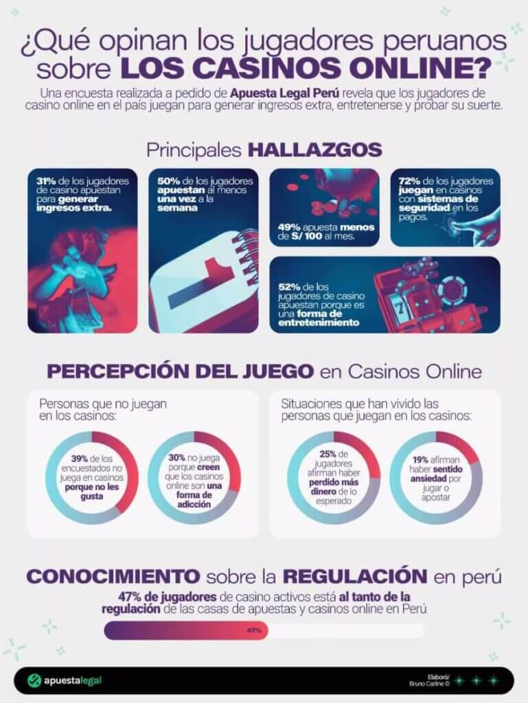 Datos y estudios realizados sobre jugadores peruanos de casinos Online