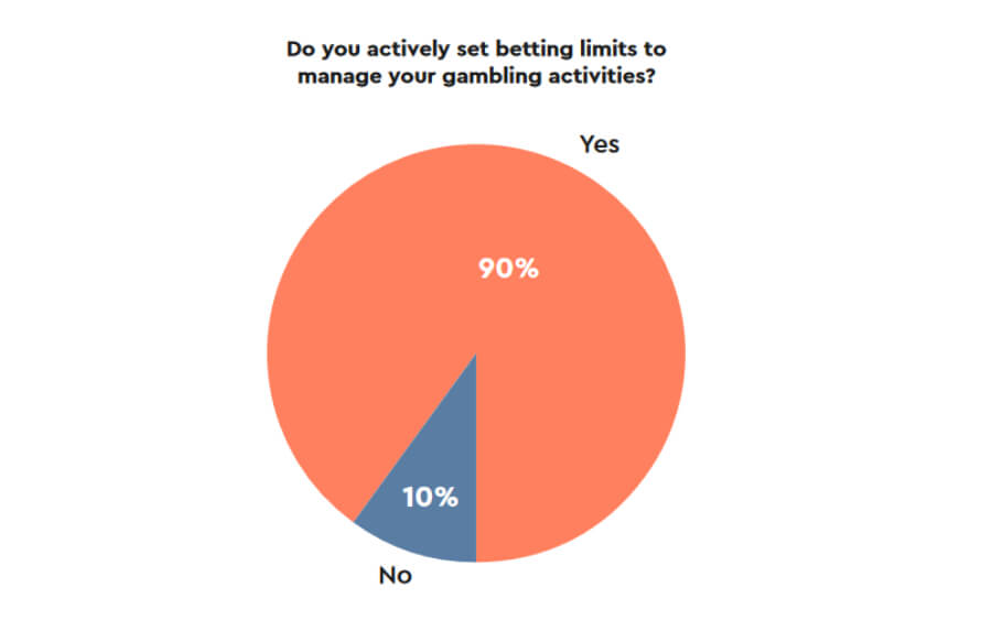 Graficos de estudio de Optimove que muestra el interés de jugadores en ponerse límites de jueg