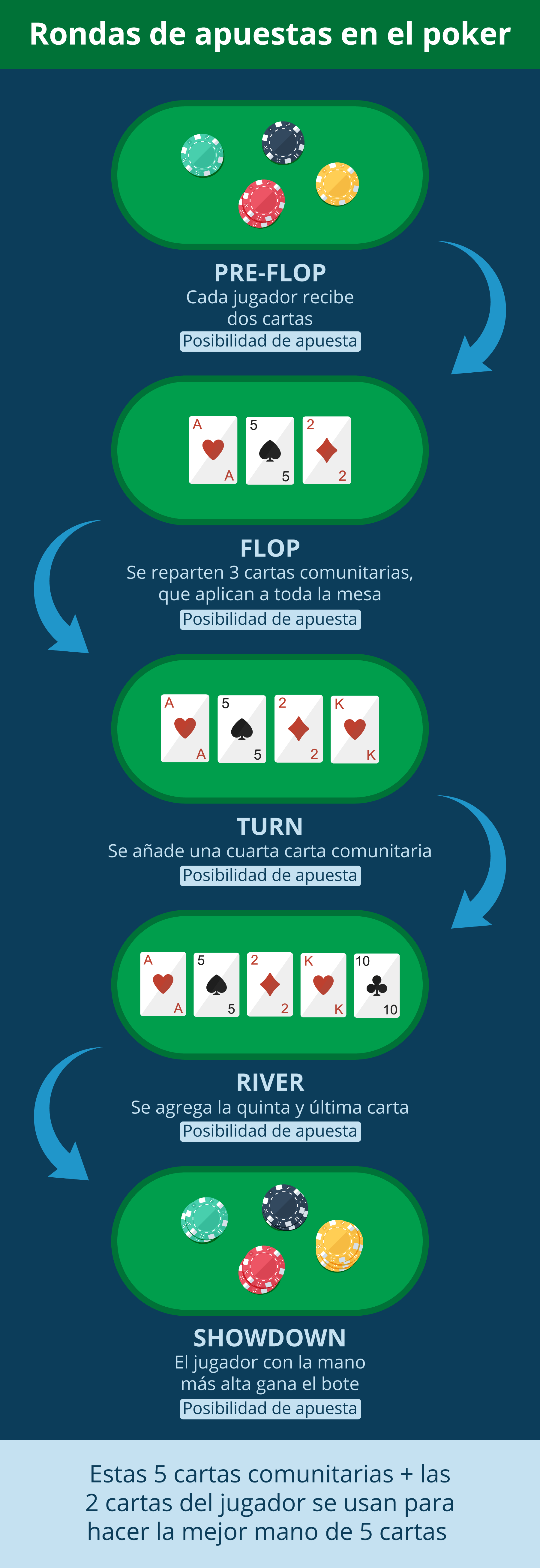 Tabla de ayuda para rondas de apuestas en el póker