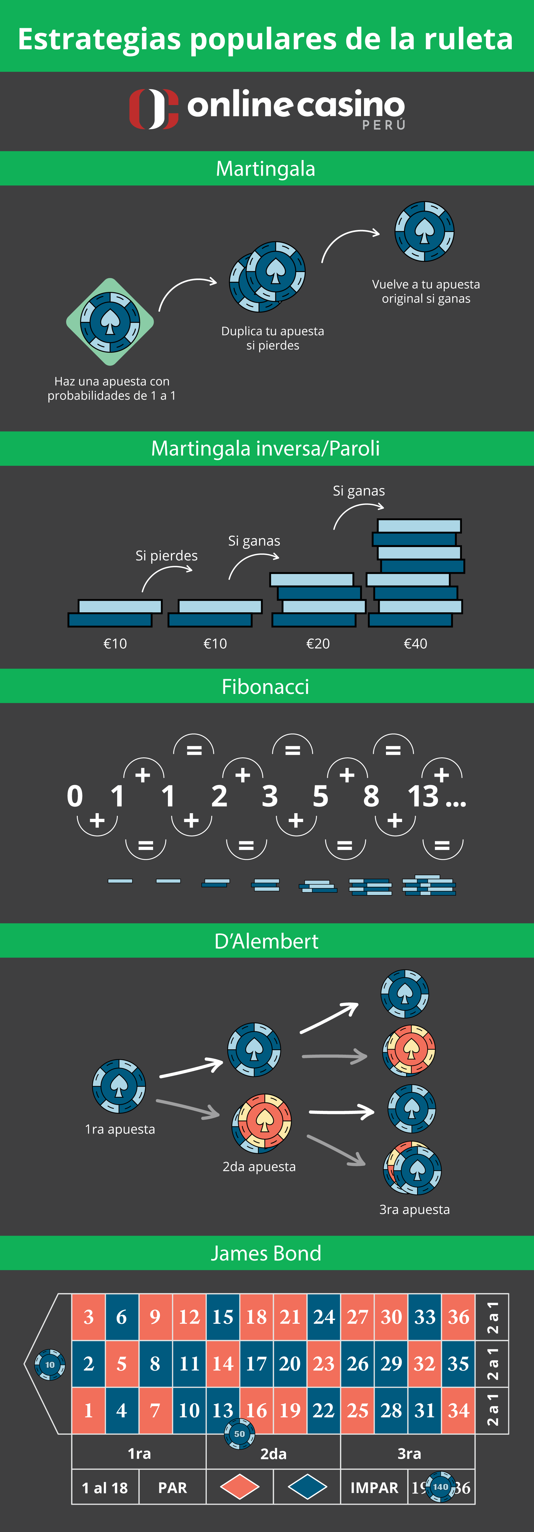 Martingale y las estrategias de ruleta