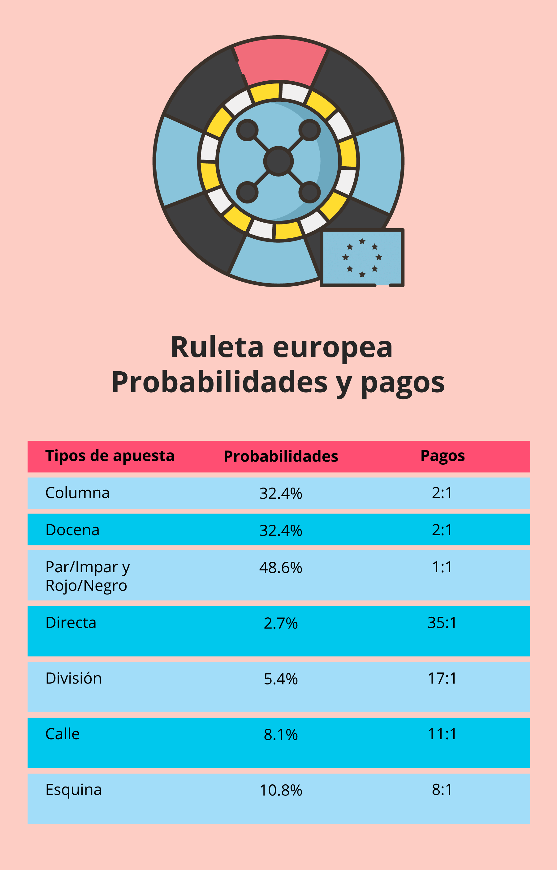 Infografía de la ruleta europea en Perú