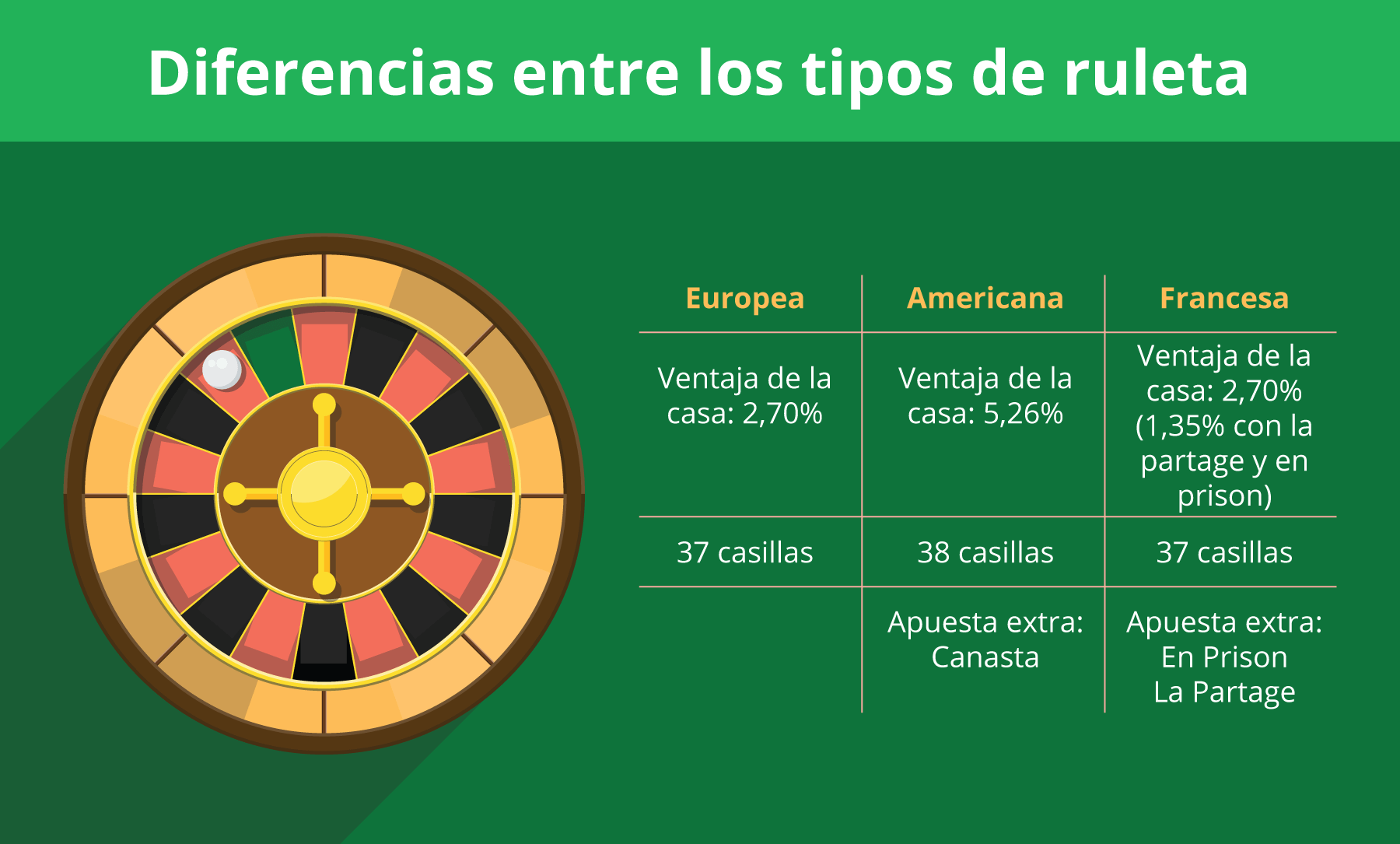 Infografía de los tipos de ruleta en Perú