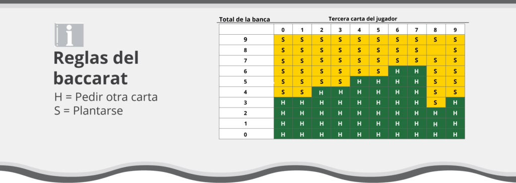 Las reglas del baccarat sobre la tercera carta