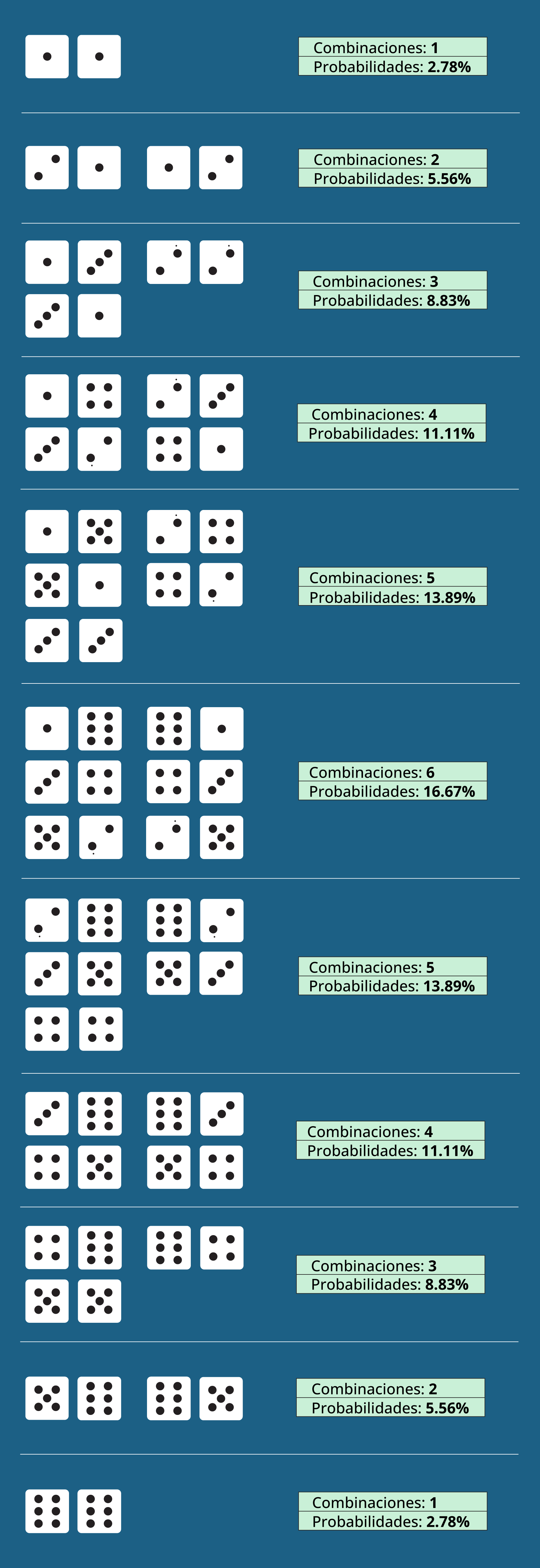 Guía con las combinaciones según las reglas del juego de dados