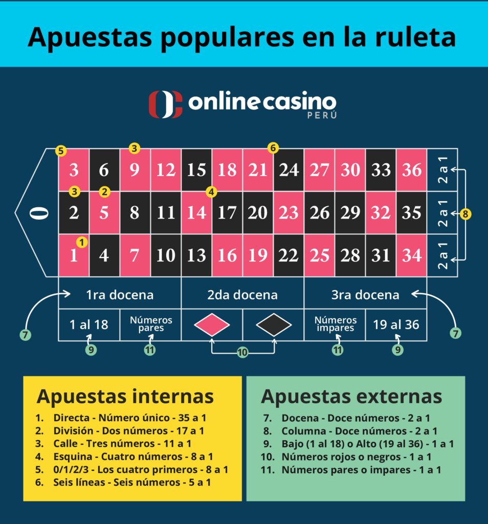 Reglas de la ruleta con apuestas internas y externas